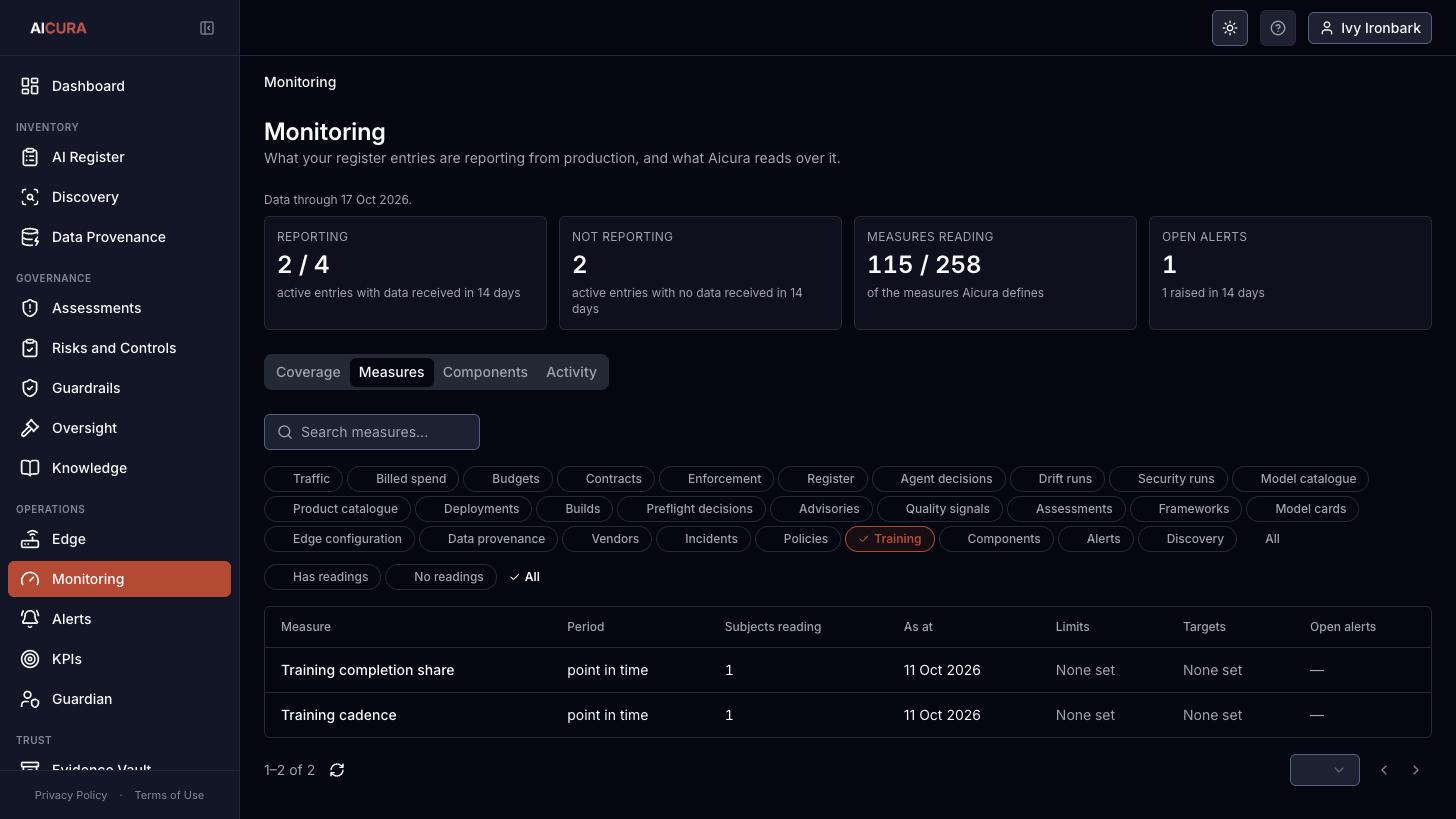 Monitoring, Measures tab filtered to Training in Aicura